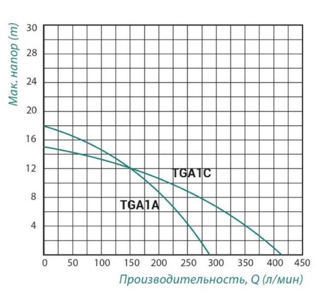    Taifu TGA1C 0,75 (TAIFTGA1C)