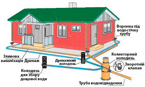 Повна схема водовідведення дощової води приватного будинку.jpg