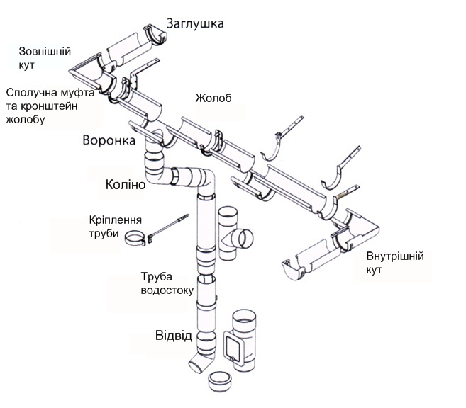 Система водостоку (схема).jpg