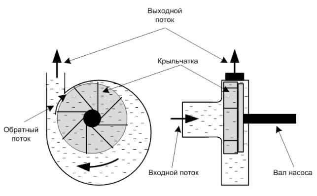 Принцип действия центробежной насосной камеры.jpg