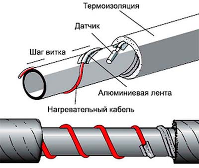 Схема прокладки греющего кабеля
