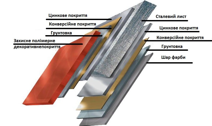 Структура фарбування сталевого водостоку .jpg