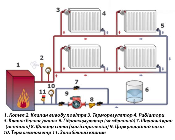Схема циркляції водяної системи опалення.jpg