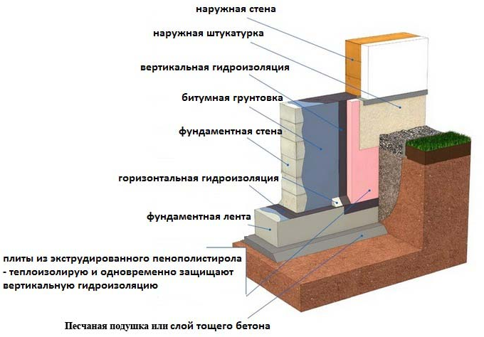 гидроизоляция фундамент цементный раствор
