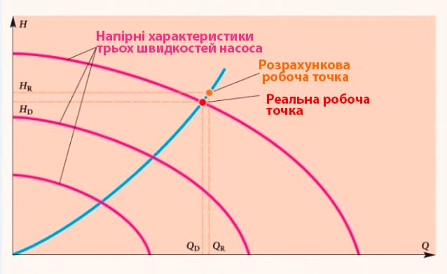 Графік кривих циркуляційного насоса.jpg